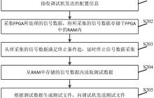新华三“一种FPGA测试数据采集方法、FPGA及装置”专利公布