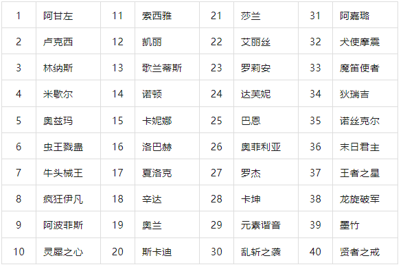 DNF手游新手开荒攻略-DNF手游跨服规则介绍