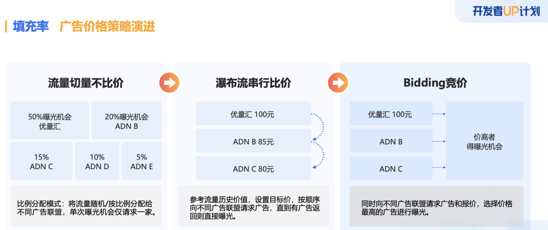 广告带来游戏变现困局密匙，拭目以待！