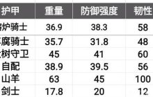 《艾尔登法环》防具防御和减伤机制详解