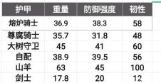 《艾尔登法环》防具防御和减伤机制详解