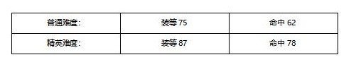 《塔瑞斯世界》鱼人国王团本玩法详细说明