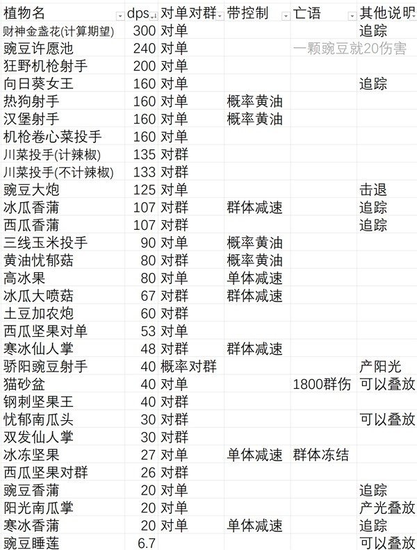 《植物大战僵尸杂交版》无尽模式盲盒植物详细分析