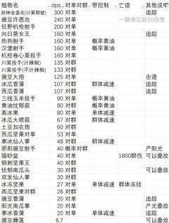《植物大战僵尸杂交版》无尽模式盲盒植物详细分析