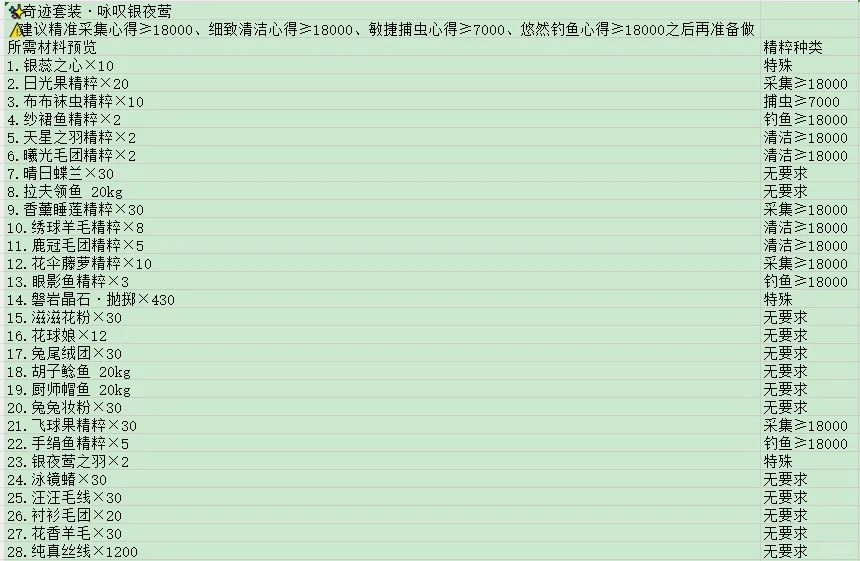 无限暖暖银夜莺材料有哪些