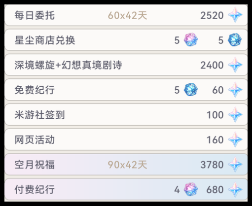 原神5.4原石可以获取多少