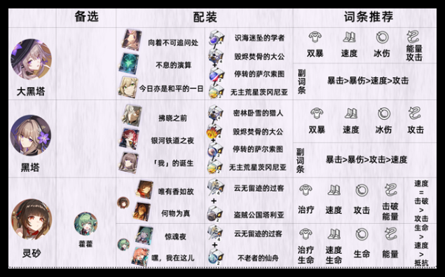 崩坏星穹铁道开拓者阵容怎么搭配