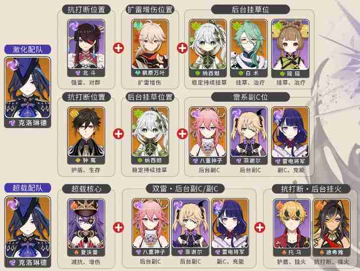 原神5.3克洛琳德配队思路