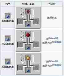 我的世界药水配方有哪些-探索我的世界药水配方大全