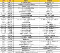 坠落守望者游戏攻略-圣物玩法详解