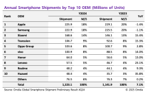 机构发布2024年全球智能手机销量榜：中国厂商占据TOP10八席