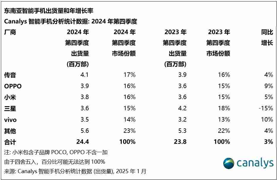 【出货】机构发布2024年全球智能手机销量榜:中国厂商占据TOP10八席;2024年东南亚智能手机出货量排名出炉:OPPO首次登顶 传音跻身前三;机构发布2024年Q4全球平板电脑销量榜