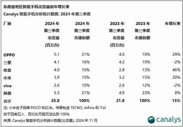 【出货】机构发布2024年全球智能手机销量榜:中国厂商占据TOP10八席;2024年东南亚智能手机出货量排名出炉:OPPO首次登顶 传音跻身前三;机构发布2024年Q4全球平板电脑销量榜