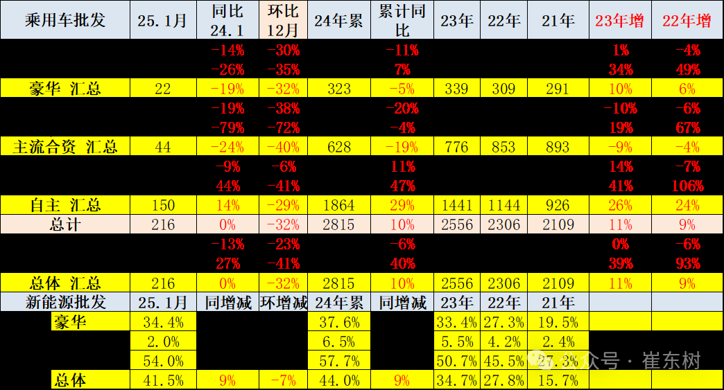 崔东树:今年1月全国新能源乘用车零售74万辆,渗透率达41%