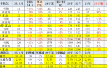 崔东树：今年1月全国新能源乘用车零售74万辆，渗透率达41%