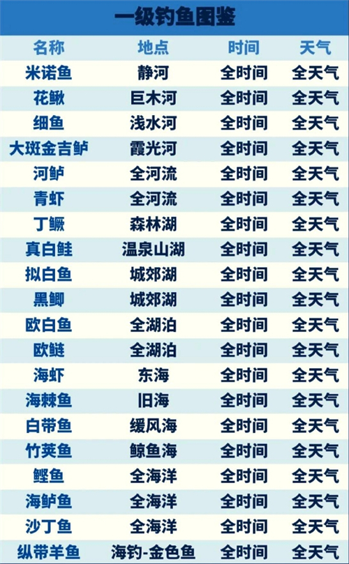 心动小镇钓鱼图鉴2025