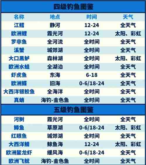 心动小镇钓鱼图鉴2025