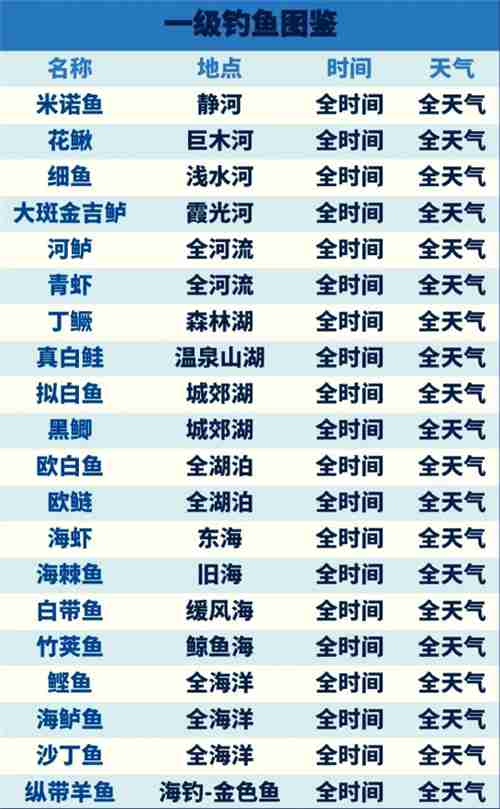 心动小镇钓鱼图鉴2025