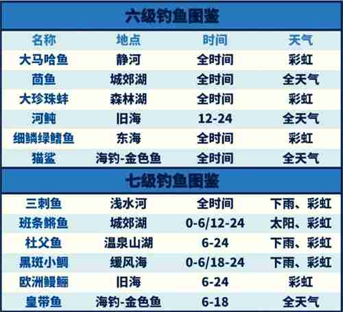 心动小镇钓鱼图鉴2025