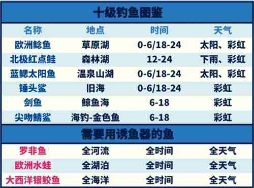 心动小镇钓鱼图鉴2025