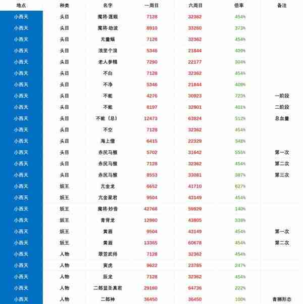 黑神话悟空六周目boss血量一览