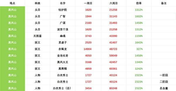 黑神话悟空六周目boss血量一览