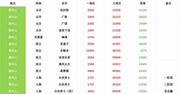 黑神话悟空六周目boss血量一览