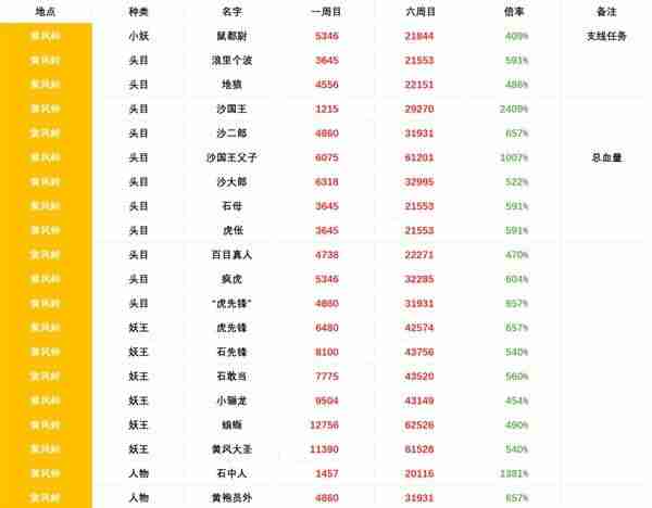黑神话悟空六周目boss血量一览