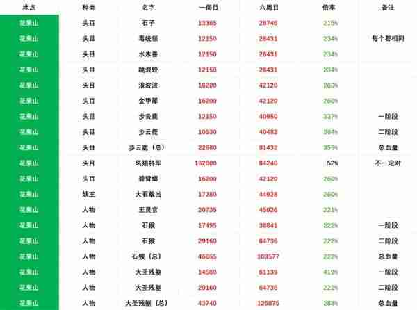 黑神话悟空六周目boss血量一览