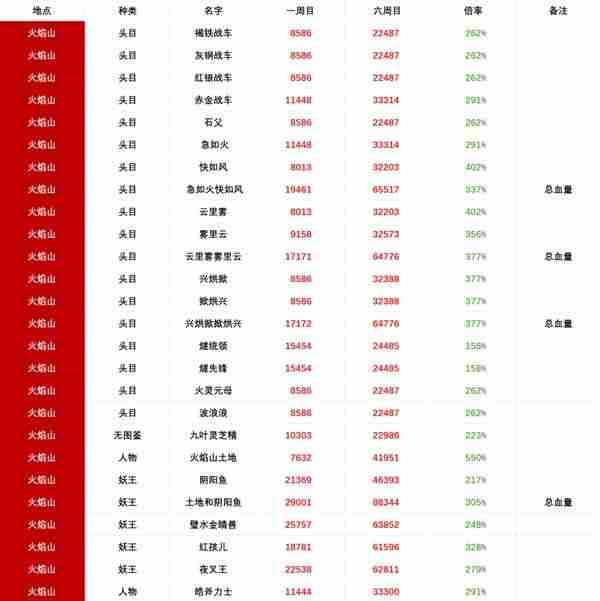 黑神话悟空六周目boss血量一览