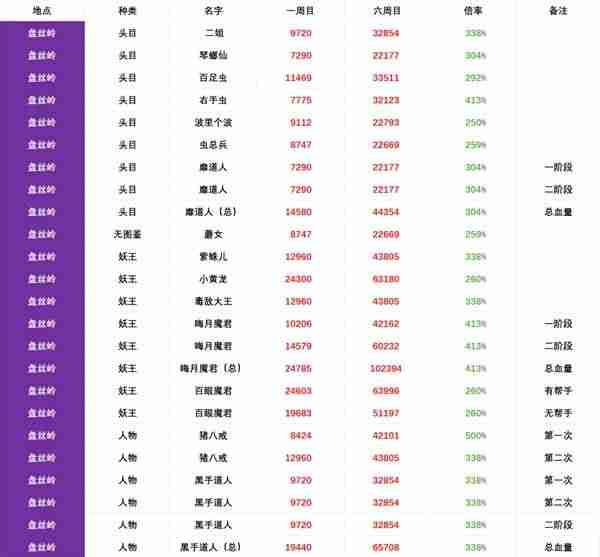黑神话悟空六周目boss血量一览