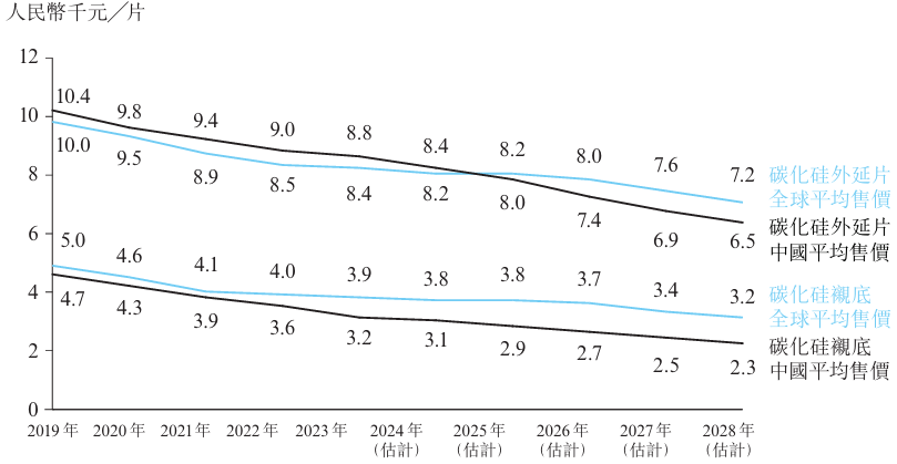 供需转换致价格战升级，SiC产业链或进入出清倒计时