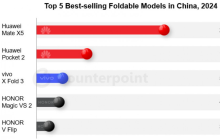 2024年中国可折叠智能手机市场增长27% 荣耀进步很快