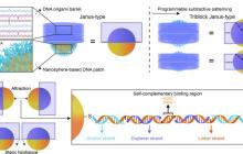 上海交大姚广保、刘小果提出纳米颗粒表面减材图案化新策略