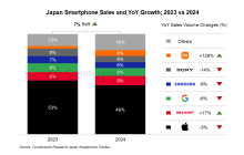 机构：2024年日本智能手机销量年增7% 苹果排名第一