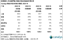 机构：2024年欧洲智能手机市场四连跌后“转正”，小米以16%份额居第三
