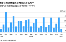 特斯拉欧洲月销量大跌45% 在英国首次被比亚迪超越