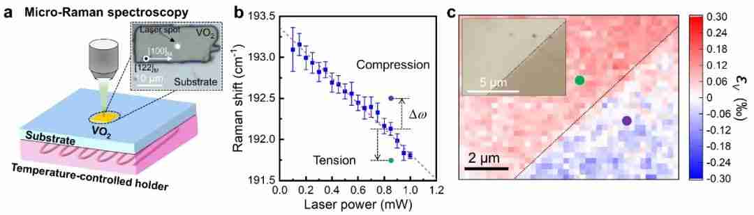 光热敏感VO₂高精度（~10με/200nm）应变分布表征