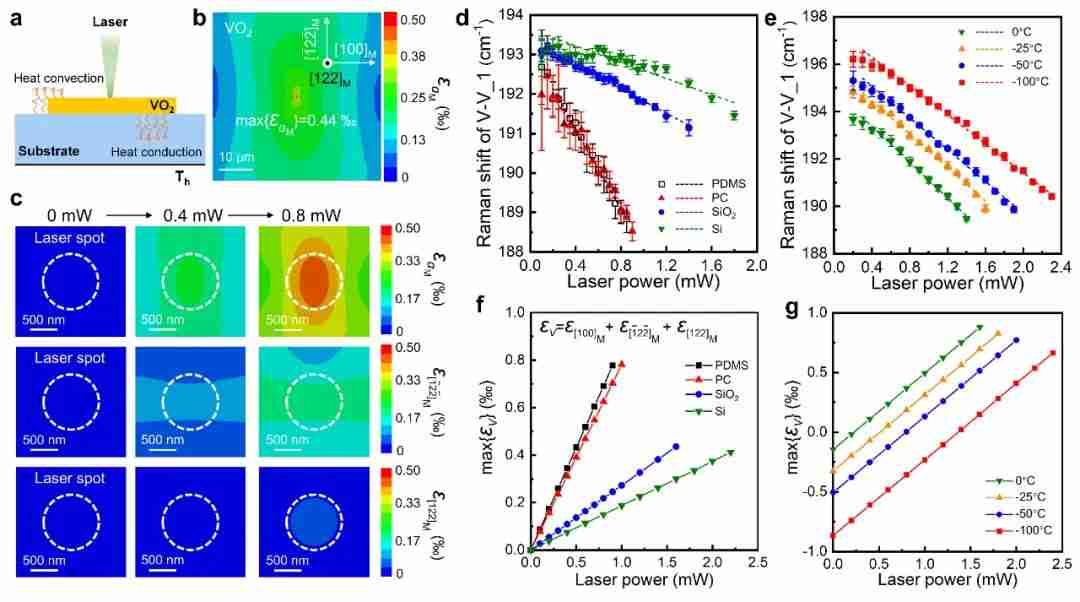 光热敏感VO₂高精度（~10με/200nm）应变分布表征