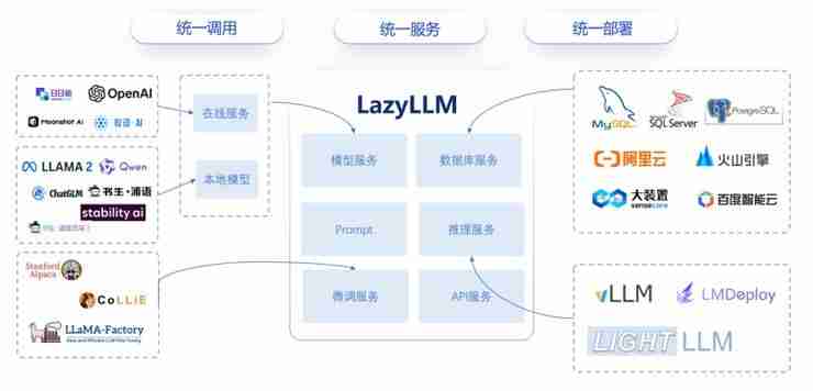 开发AI应用仅需10行代码！商汤大装置开源开发平台LazyLLM