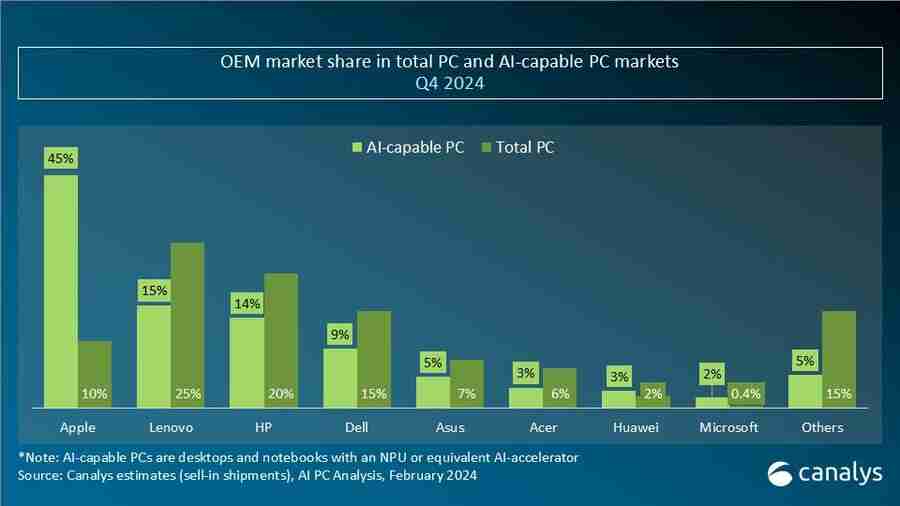 机构:2024年Q4全球AI PC出货量达1540万台 占PC总出货量的23%