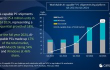 机构：2024年Q4全球AI PC出货量达1540万台 占PC总出货量的23%