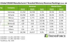 机构：2024年Q4全球DRAM市场营收突破280亿美元，环比增长10%