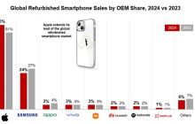 全球翻新手机最新报告出炉 这个品牌产品占比超五成
