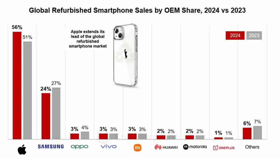 全球翻新手机最新报告出炉 这个品牌产品占比超五成