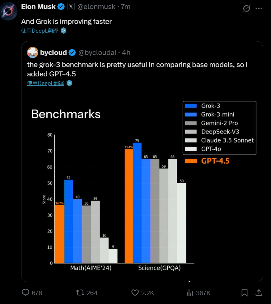 马斯克:Grok 3进步速度比GPT4.5更快