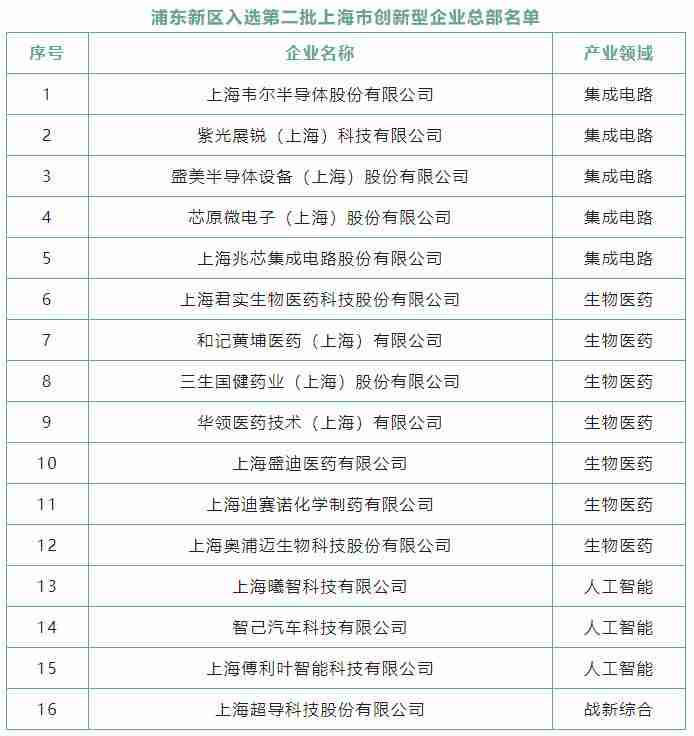 浦东16家企业获新一批上海创新型企业总部认定，含韦尔半导体等IC企业
