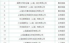浦东16家企业获新一批上海创新型企业总部认定，含韦尔半导体等IC企业