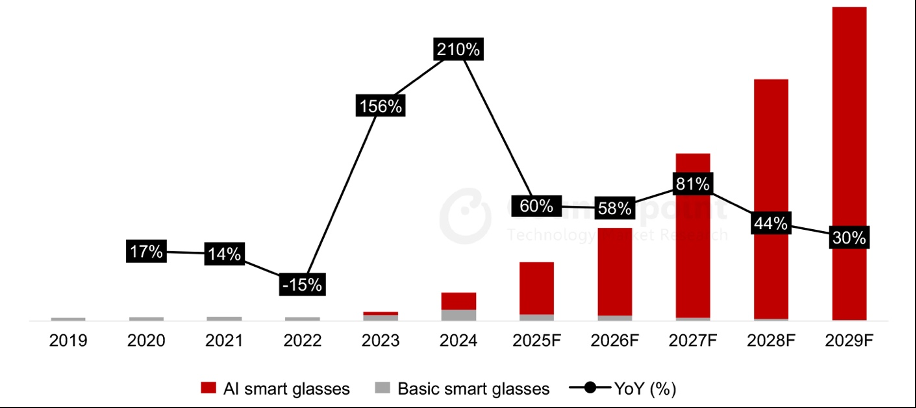 机构:2024年全球智能眼镜市场出货量同比大增210%