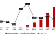 机构：2024年全球智能眼镜市场出货量同比大增210%
